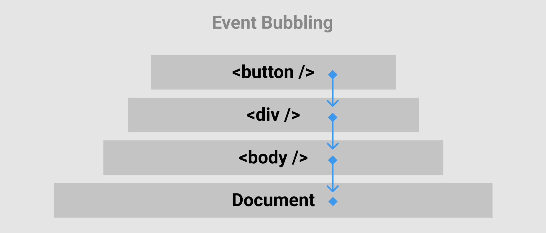 Event Flow (Capturing, Bubbling, Delegation)